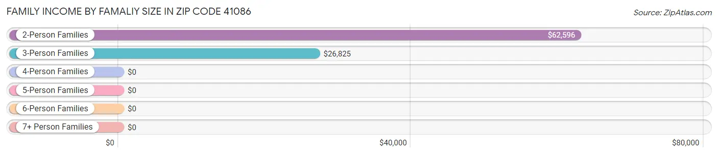 Family Income by Famaliy Size in Zip Code 41086