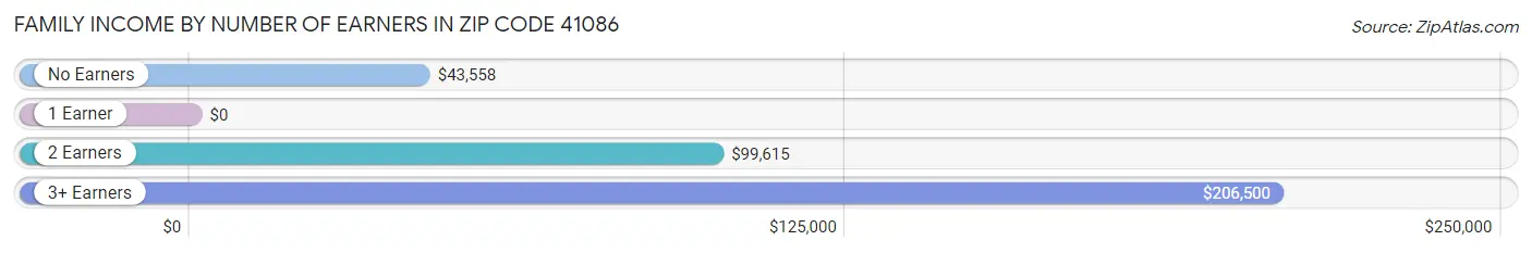 Family Income by Number of Earners in Zip Code 41086