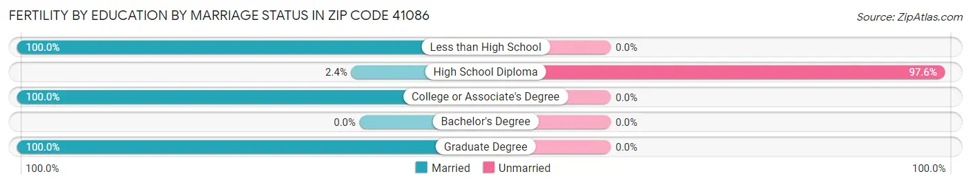 Female Fertility by Education by Marriage Status in Zip Code 41086