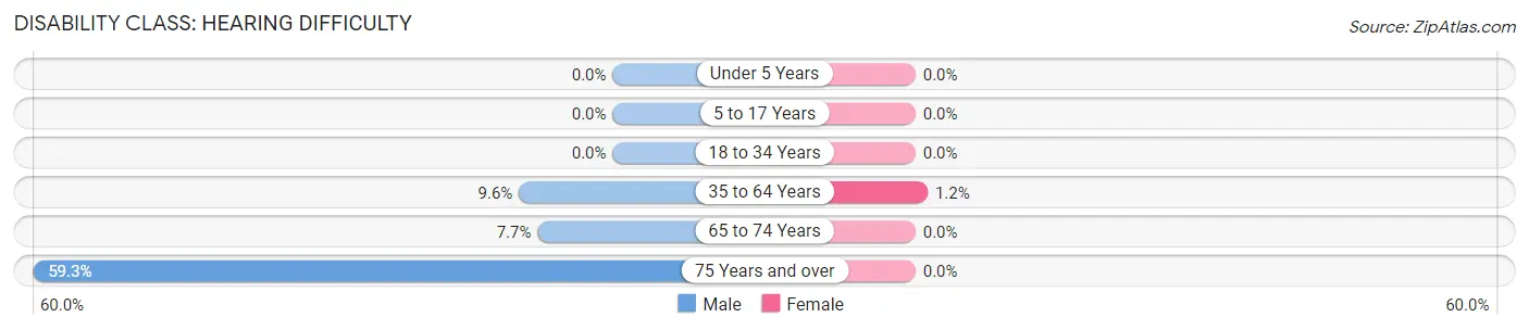 Disability in Zip Code 41086: <span>Hearing Difficulty</span>