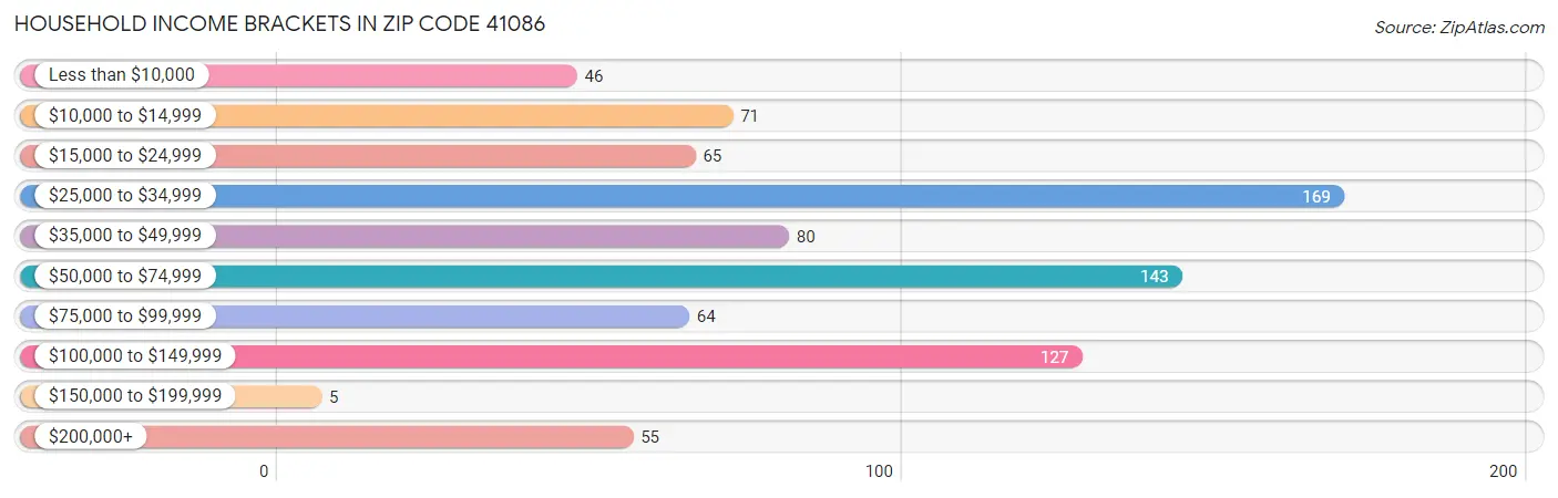 Household Income Brackets in Zip Code 41086