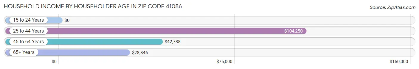 Household Income by Householder Age in Zip Code 41086