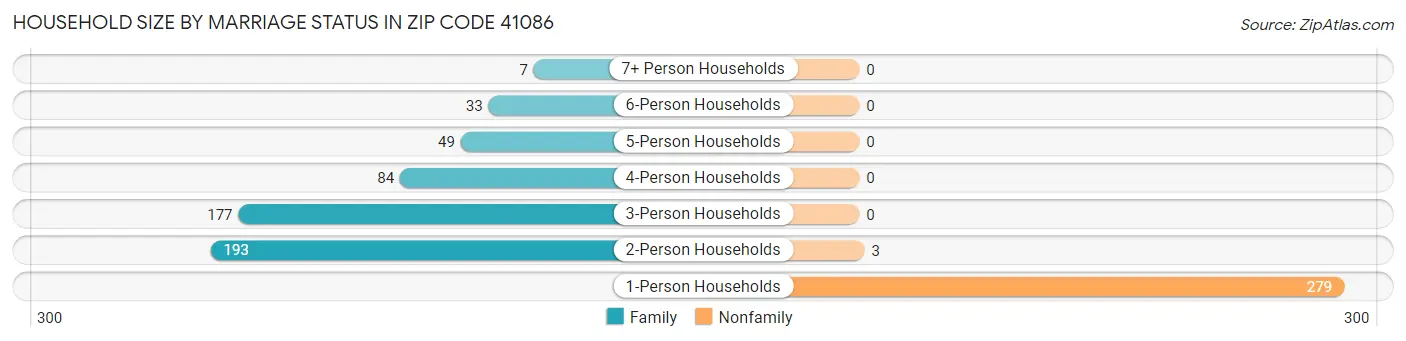 Household Size by Marriage Status in Zip Code 41086