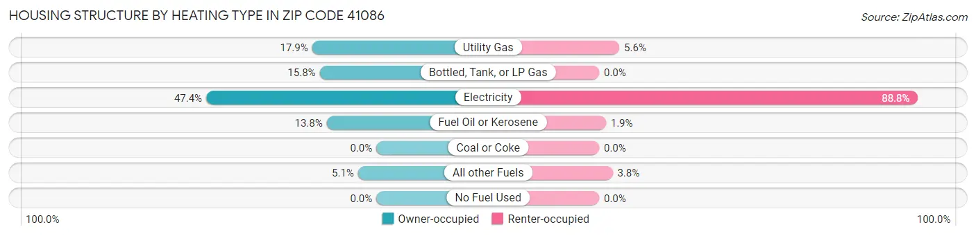 Housing Structure by Heating Type in Zip Code 41086