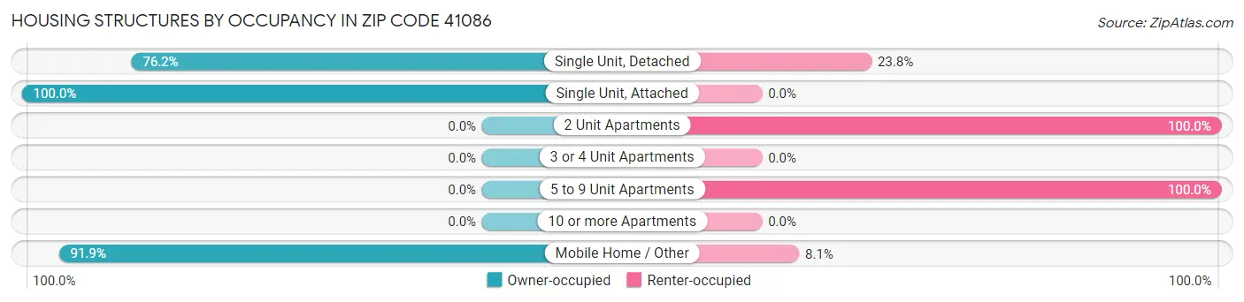 Housing Structures by Occupancy in Zip Code 41086
