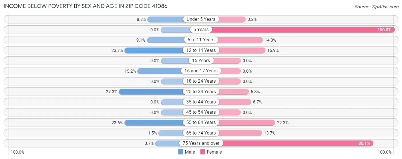 Income Below Poverty by Sex and Age in Zip Code 41086