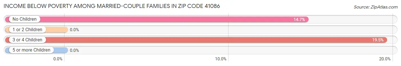 Income Below Poverty Among Married-Couple Families in Zip Code 41086