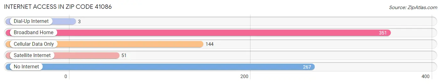Internet Access in Zip Code 41086