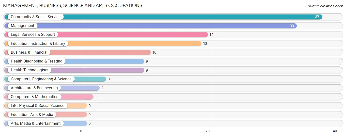 Management, Business, Science and Arts Occupations in Zip Code 41086