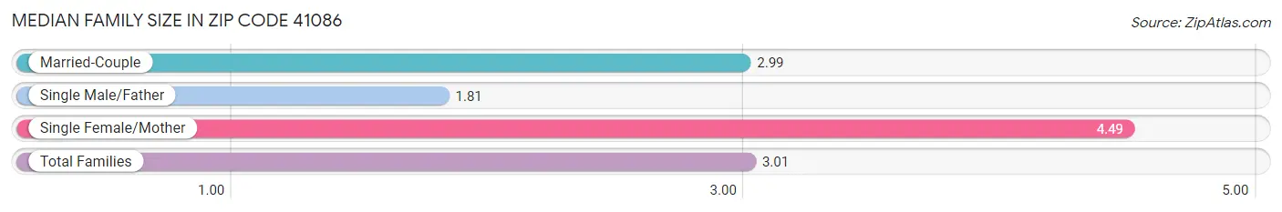 Median Family Size in Zip Code 41086