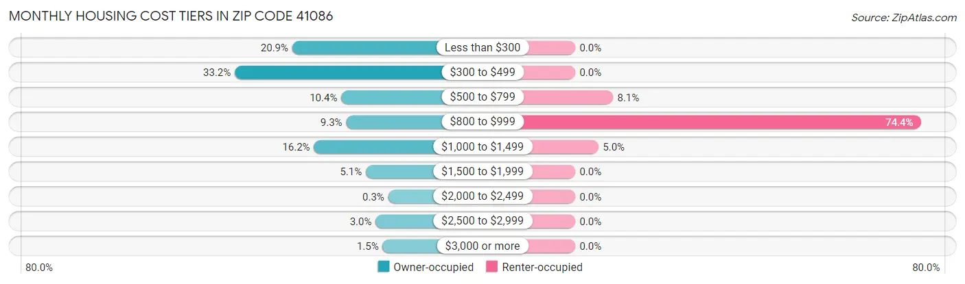 Monthly Housing Cost Tiers in Zip Code 41086