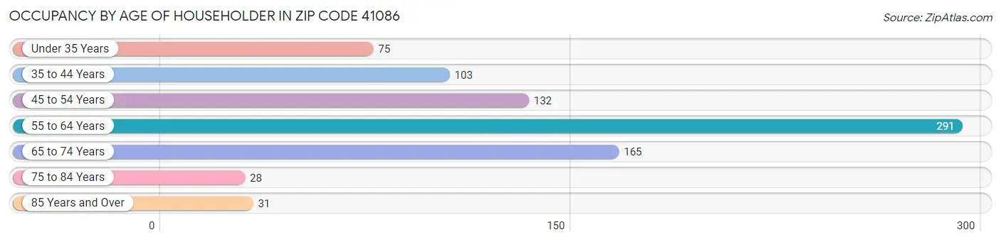 Occupancy by Age of Householder in Zip Code 41086