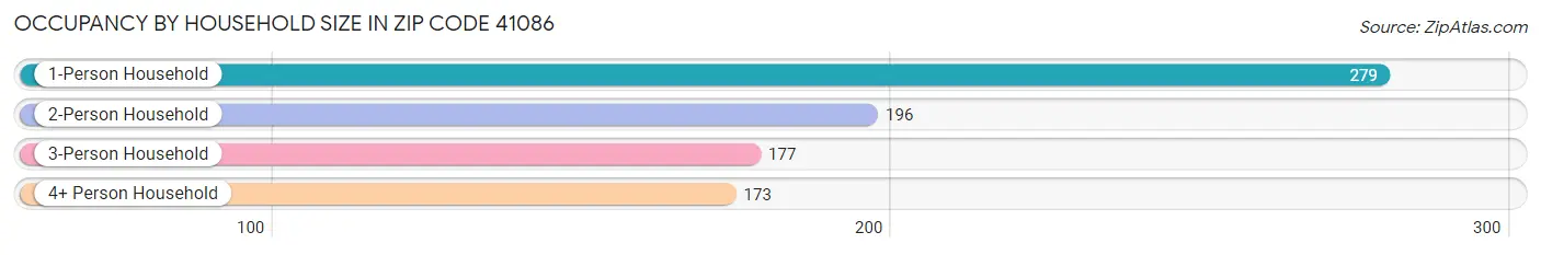 Occupancy by Household Size in Zip Code 41086