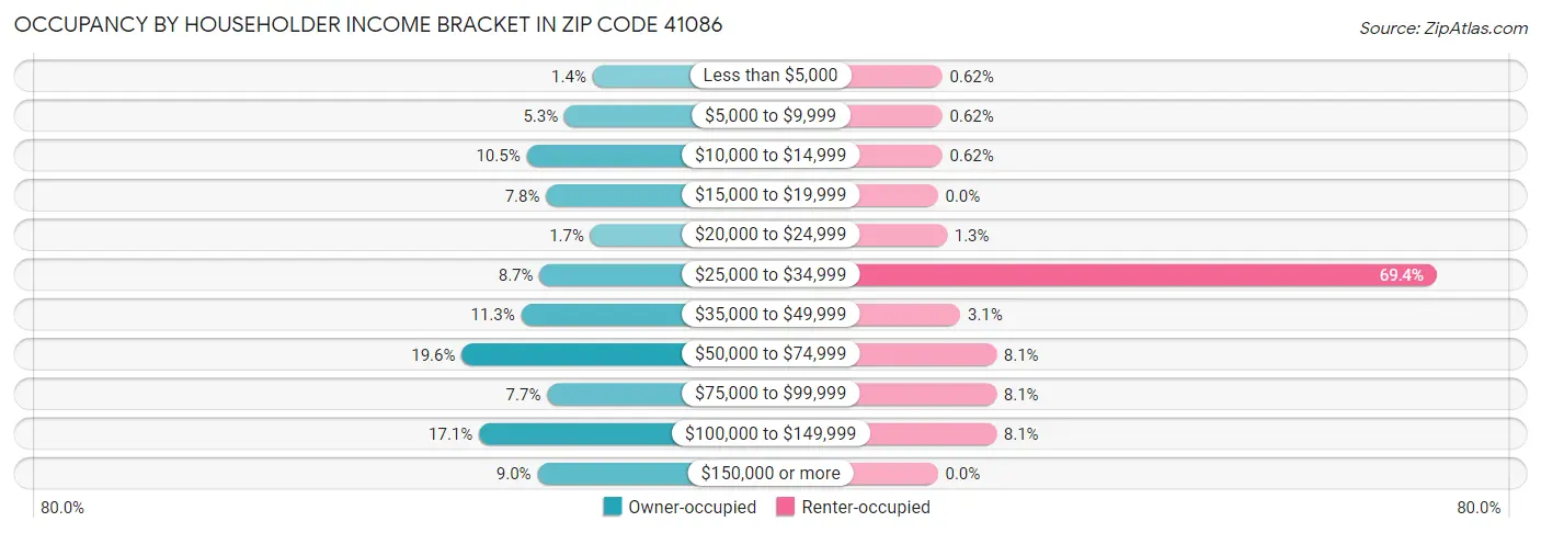 Occupancy by Householder Income Bracket in Zip Code 41086