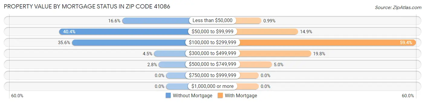 Property Value by Mortgage Status in Zip Code 41086