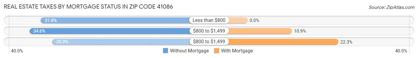 Real Estate Taxes by Mortgage Status in Zip Code 41086