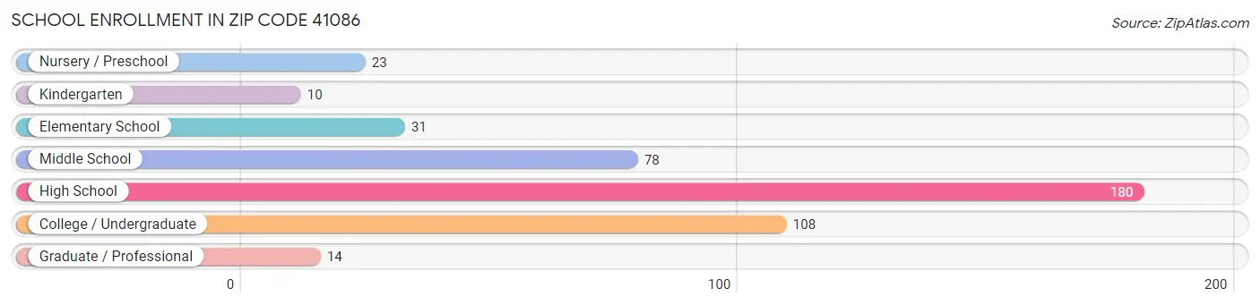 School Enrollment in Zip Code 41086