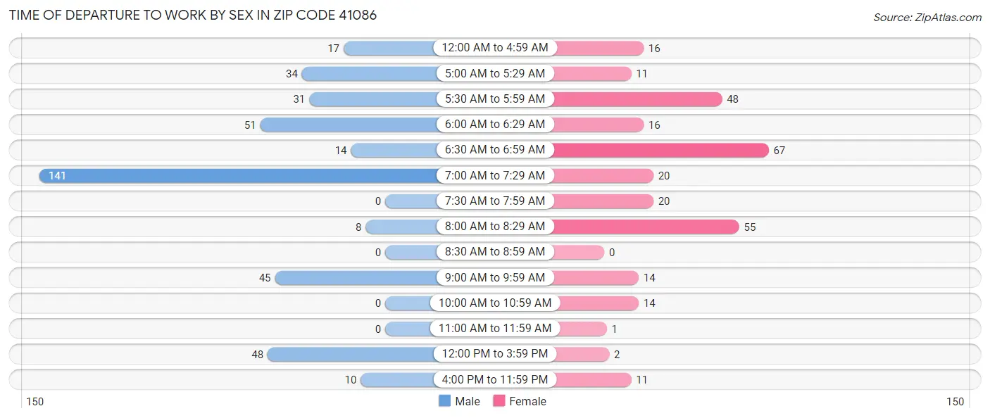 Time of Departure to Work by Sex in Zip Code 41086