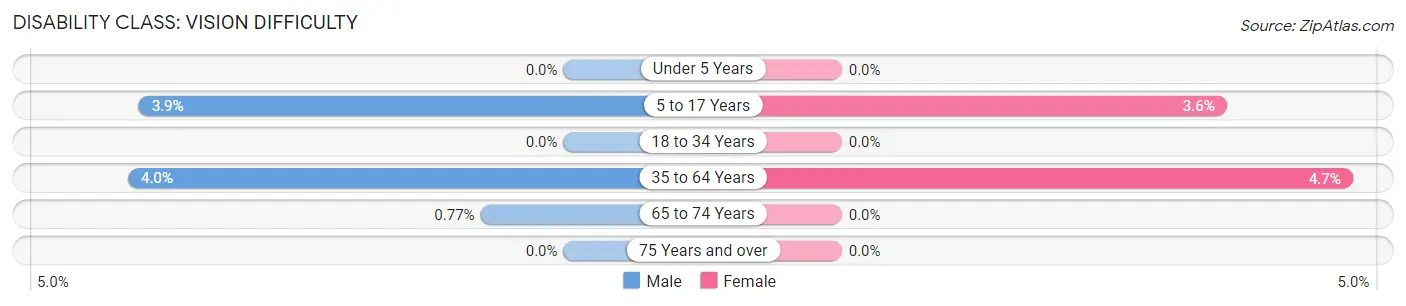 Disability in Zip Code 41086: <span>Vision Difficulty</span>
