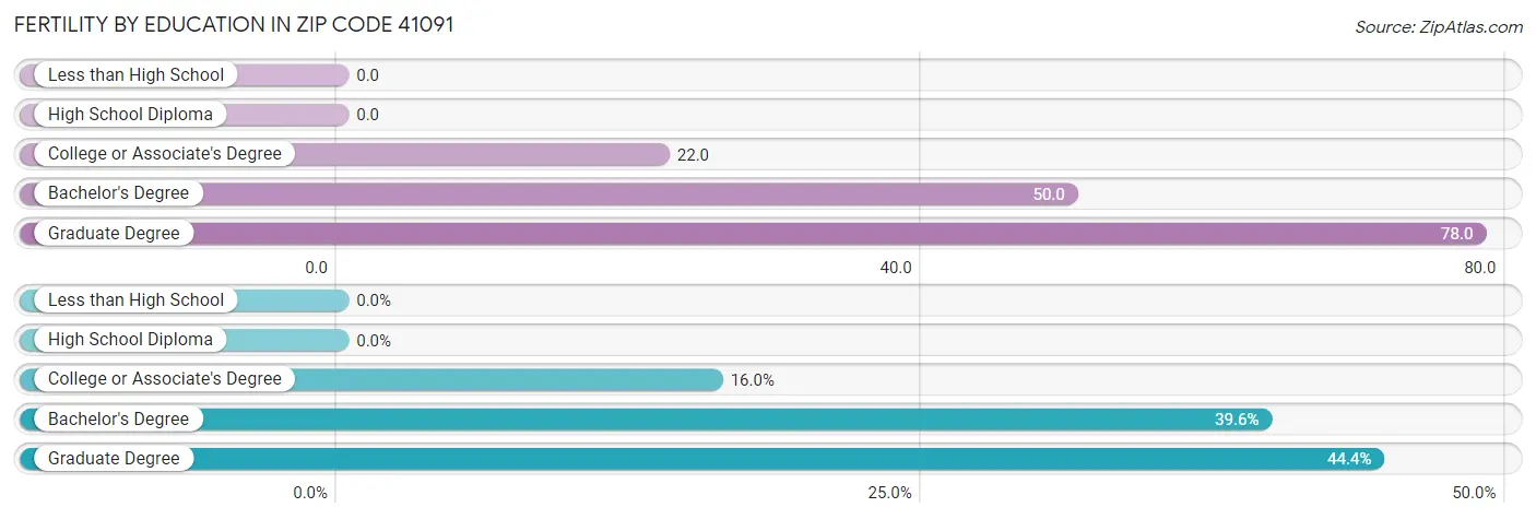 Female Fertility by Education Attainment in Zip Code 41091