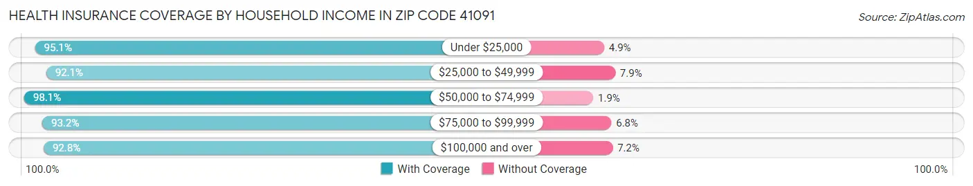 Health Insurance Coverage by Household Income in Zip Code 41091