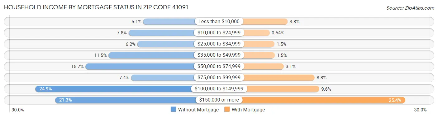 Household Income by Mortgage Status in Zip Code 41091