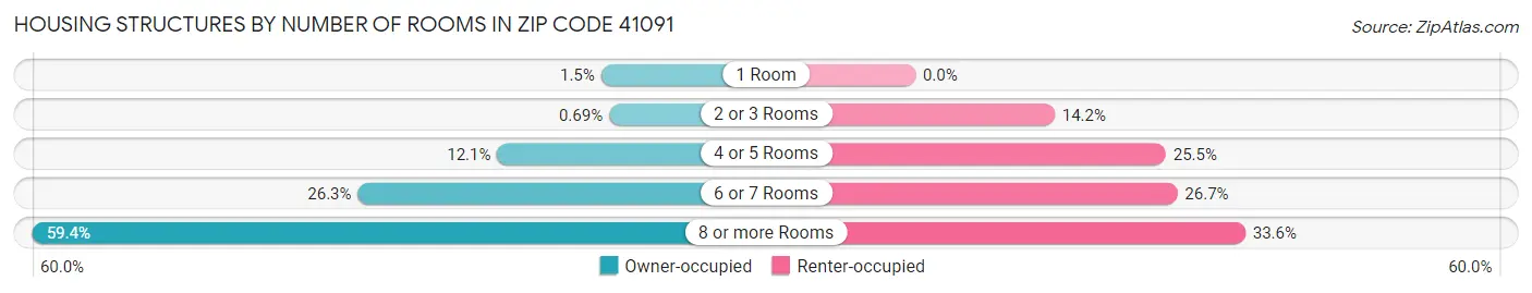 Housing Structures by Number of Rooms in Zip Code 41091