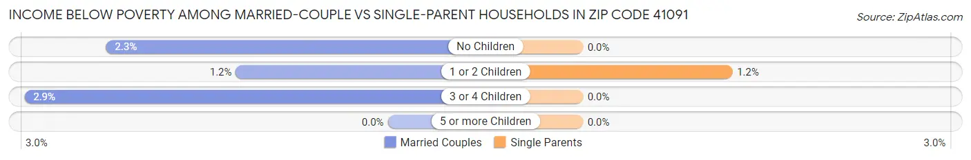 Income Below Poverty Among Married-Couple vs Single-Parent Households in Zip Code 41091