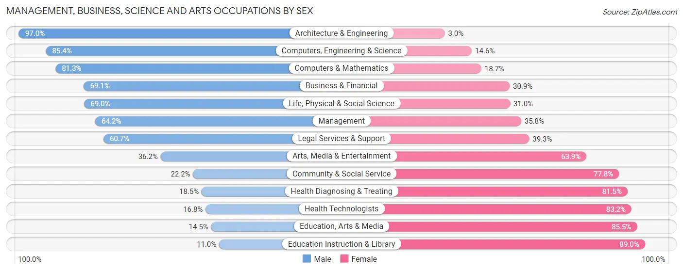 Management, Business, Science and Arts Occupations by Sex in Zip Code 41091