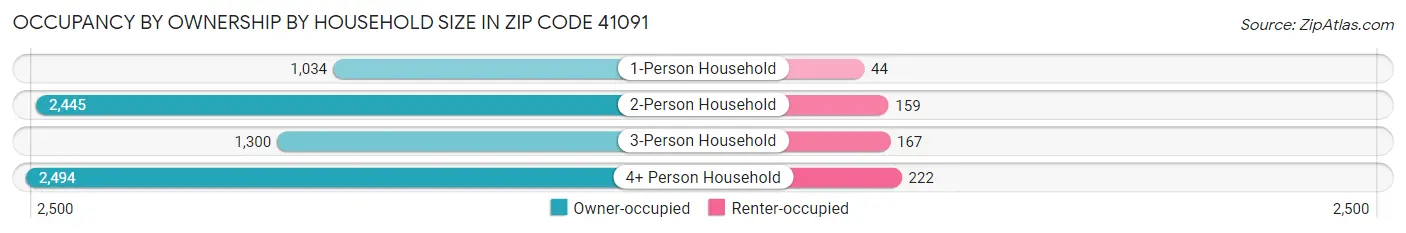 Occupancy by Ownership by Household Size in Zip Code 41091