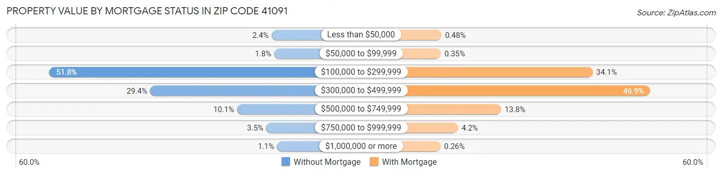 Property Value by Mortgage Status in Zip Code 41091