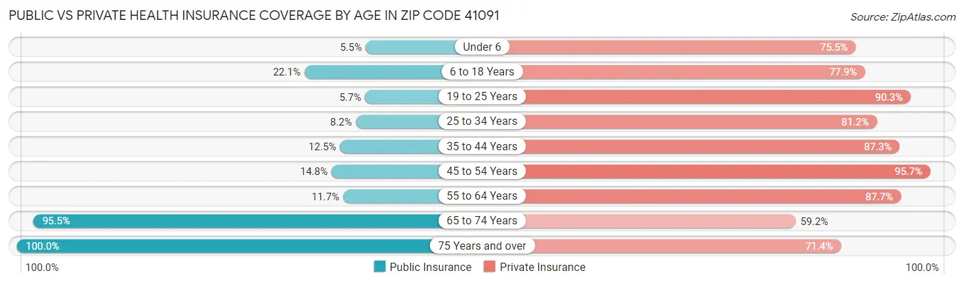 Public vs Private Health Insurance Coverage by Age in Zip Code 41091