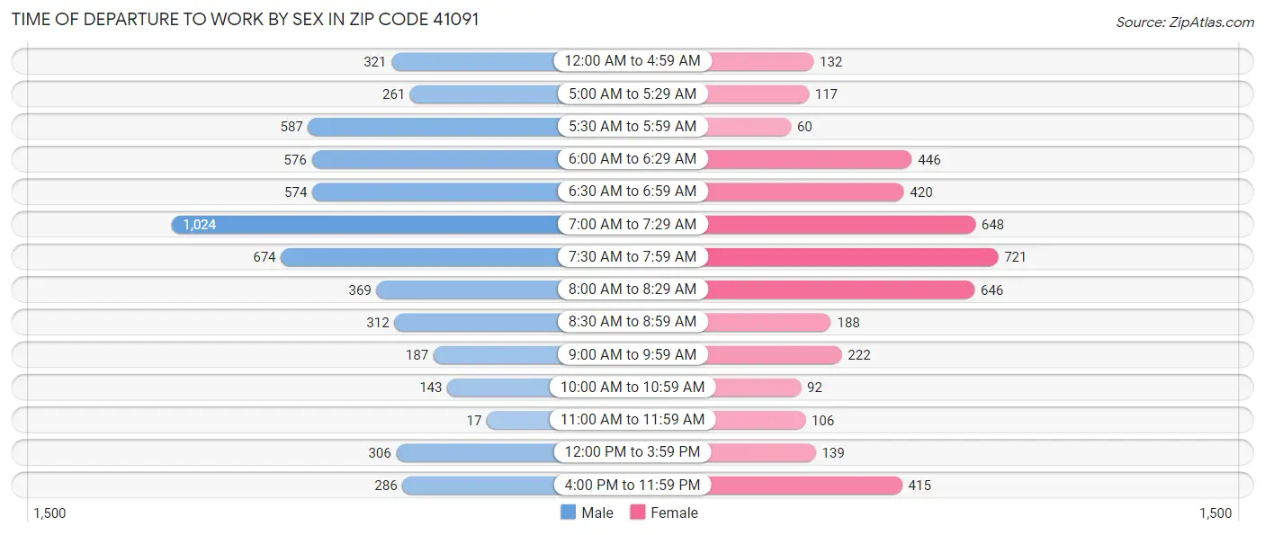 Time of Departure to Work by Sex in Zip Code 41091