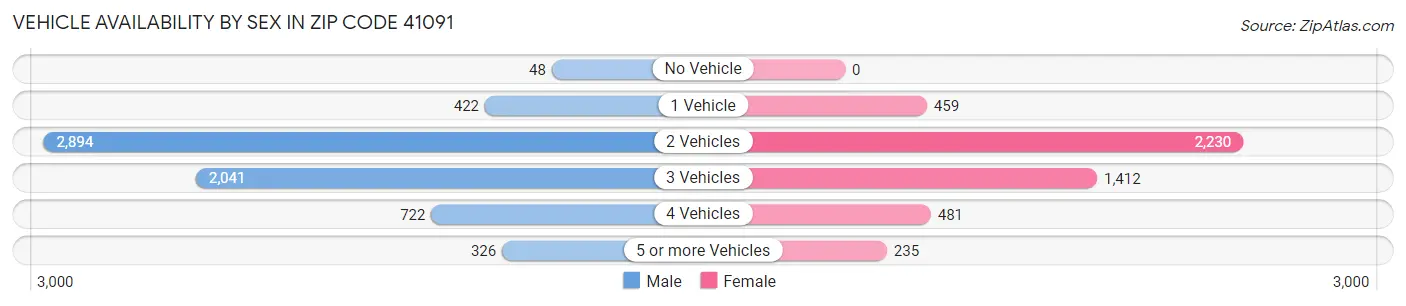 Vehicle Availability by Sex in Zip Code 41091