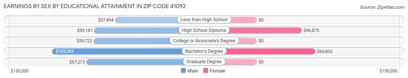Earnings by Sex by Educational Attainment in Zip Code 41092