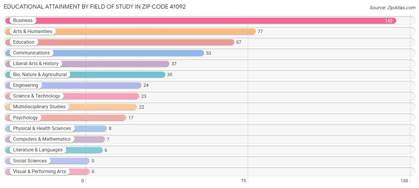 Educational Attainment by Field of Study in Zip Code 41092