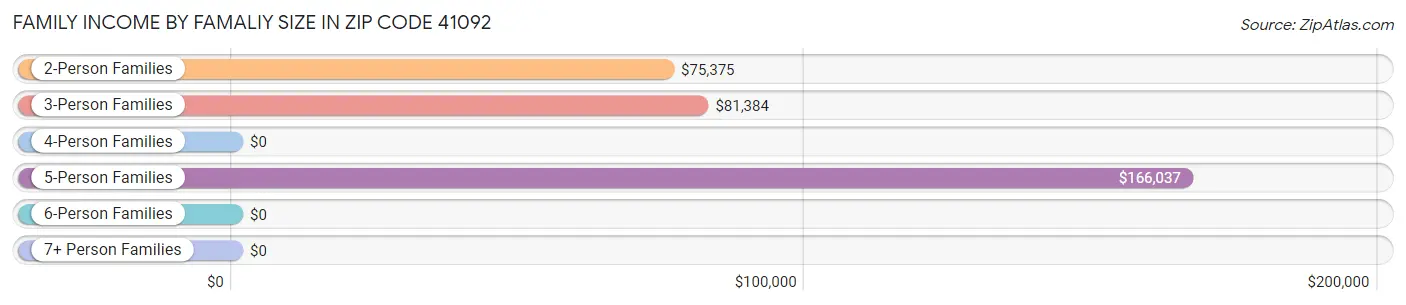 Family Income by Famaliy Size in Zip Code 41092