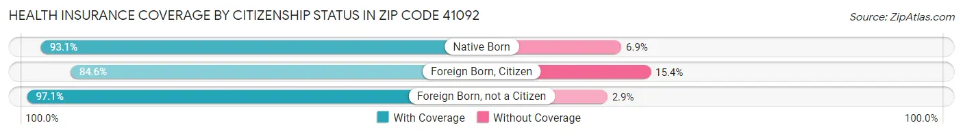 Health Insurance Coverage by Citizenship Status in Zip Code 41092