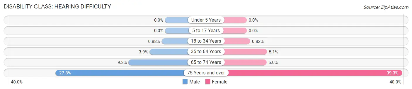 Disability in Zip Code 41092: <span>Hearing Difficulty</span>