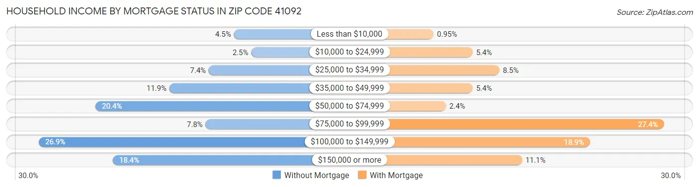 Household Income by Mortgage Status in Zip Code 41092