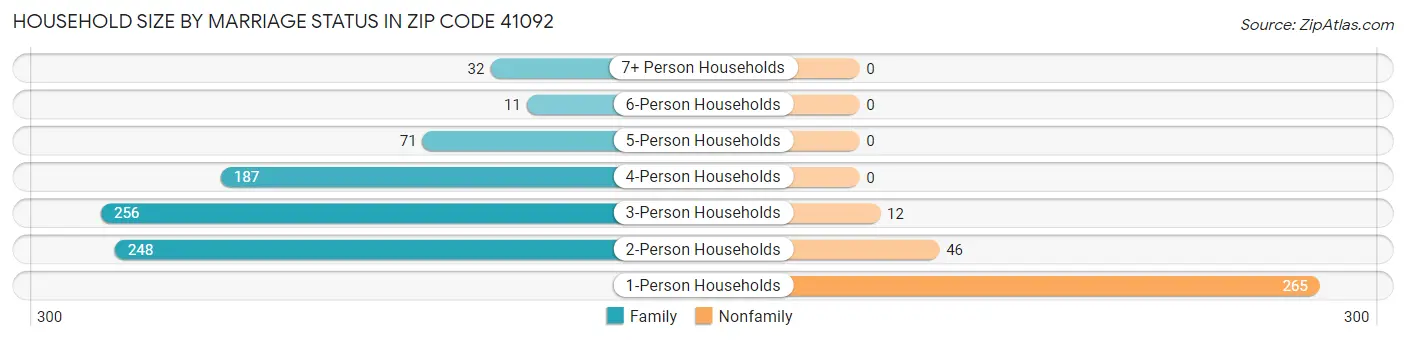 Household Size by Marriage Status in Zip Code 41092