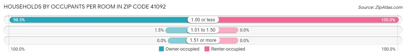 Households by Occupants per Room in Zip Code 41092