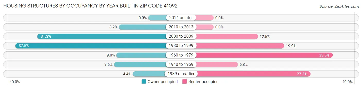 Housing Structures by Occupancy by Year Built in Zip Code 41092