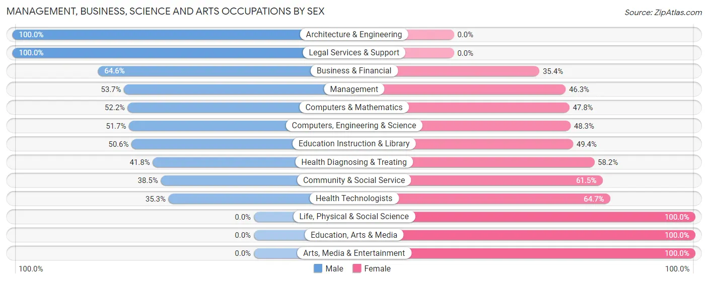 Management, Business, Science and Arts Occupations by Sex in Zip Code 41092