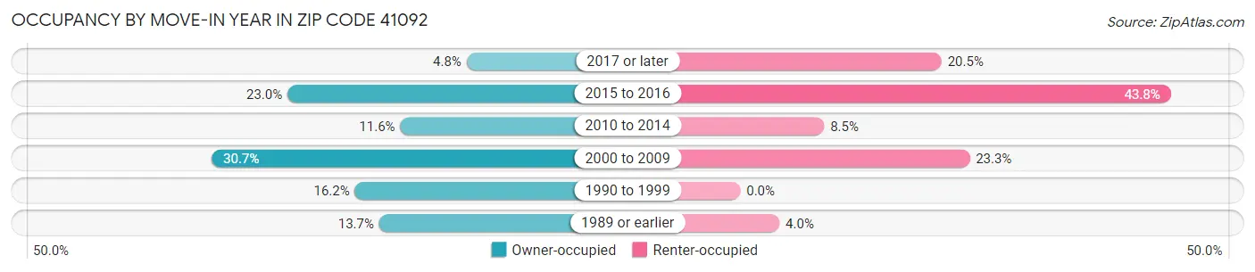 Occupancy by Move-In Year in Zip Code 41092