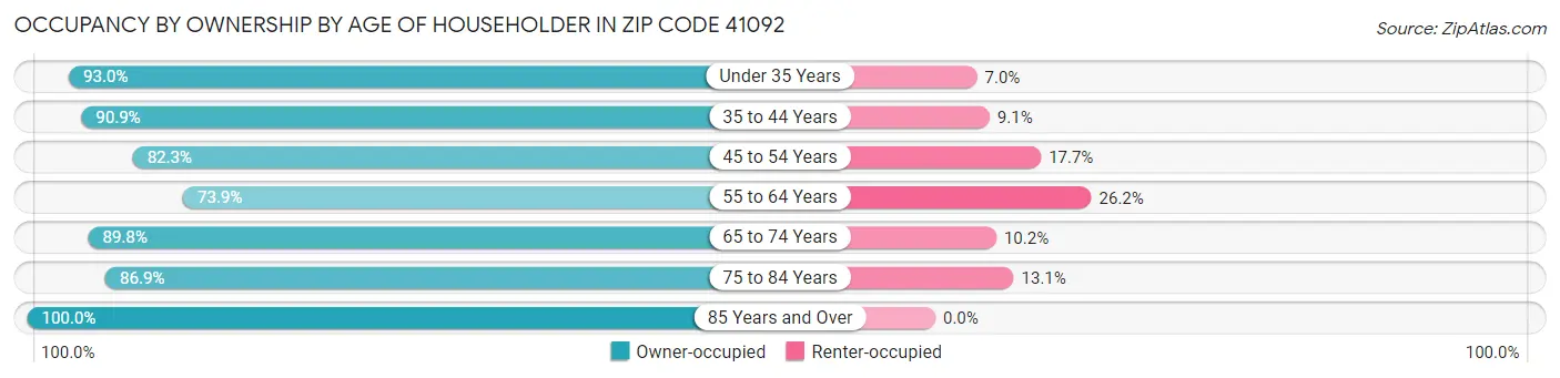Occupancy by Ownership by Age of Householder in Zip Code 41092