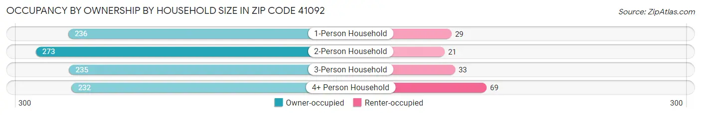 Occupancy by Ownership by Household Size in Zip Code 41092