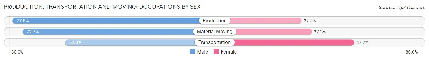 Production, Transportation and Moving Occupations by Sex in Zip Code 41092