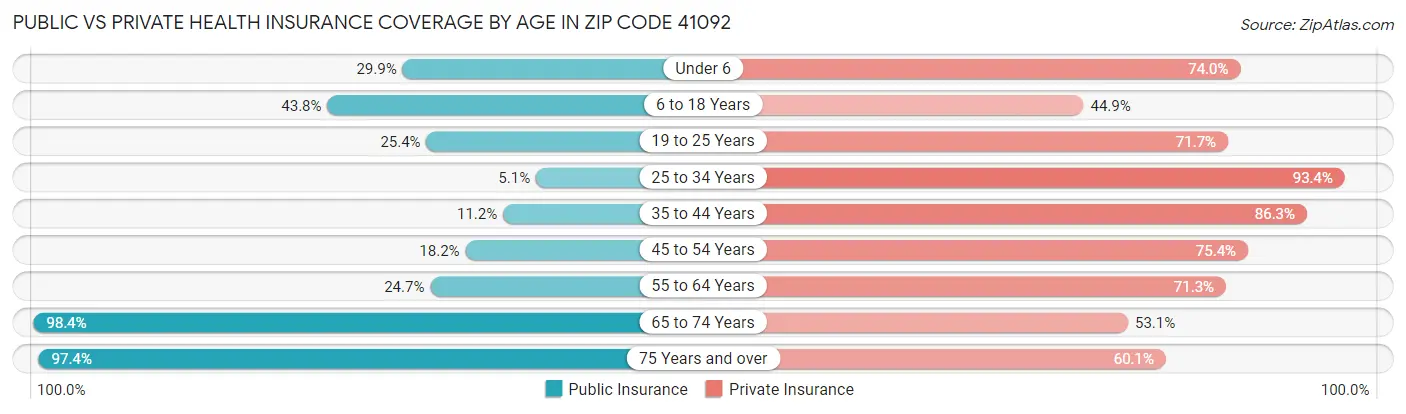 Public vs Private Health Insurance Coverage by Age in Zip Code 41092