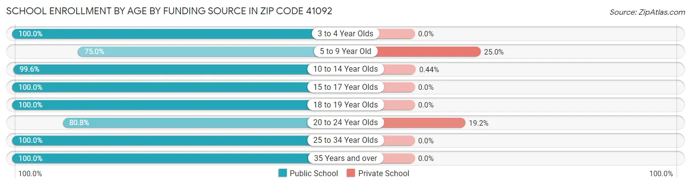 School Enrollment by Age by Funding Source in Zip Code 41092